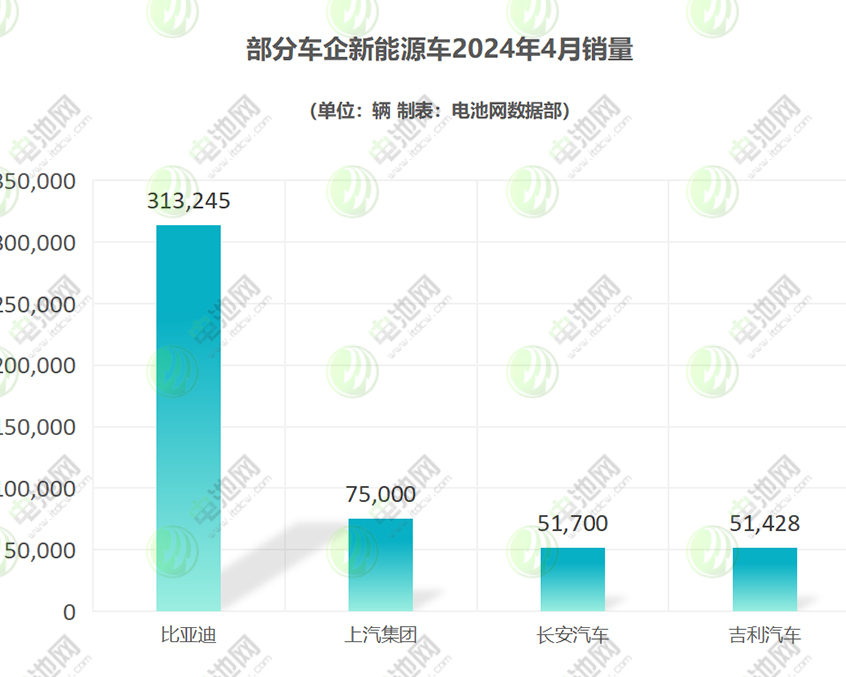 4月新能源车市战报：纯电车型集体回暖 小米目标年交付10万辆