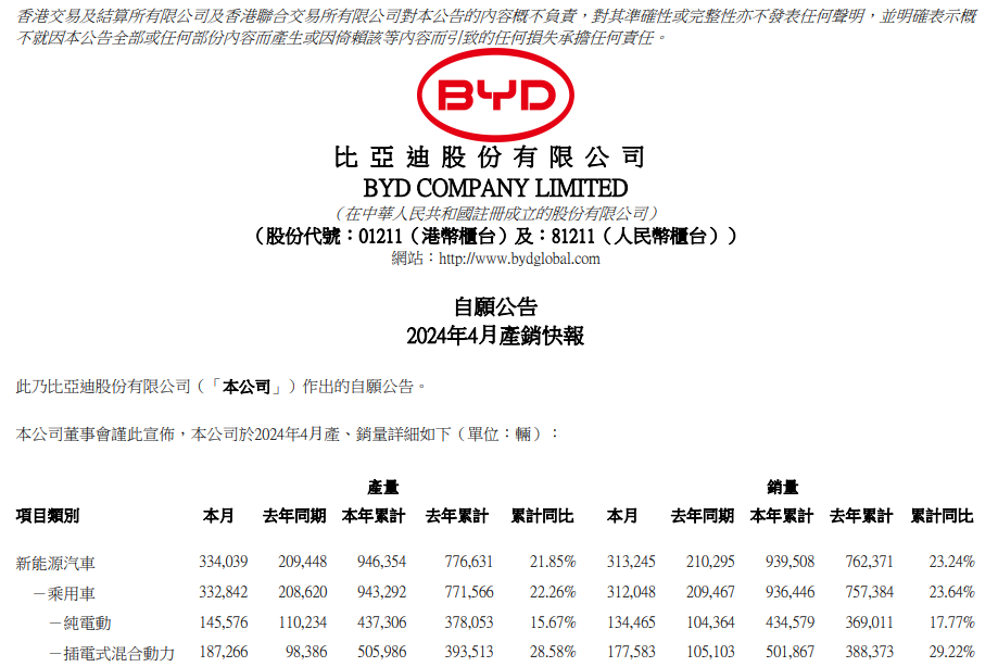 比亚迪4月销售新能源汽车31.32万辆 动力及储能电池装机量约12.56GWh