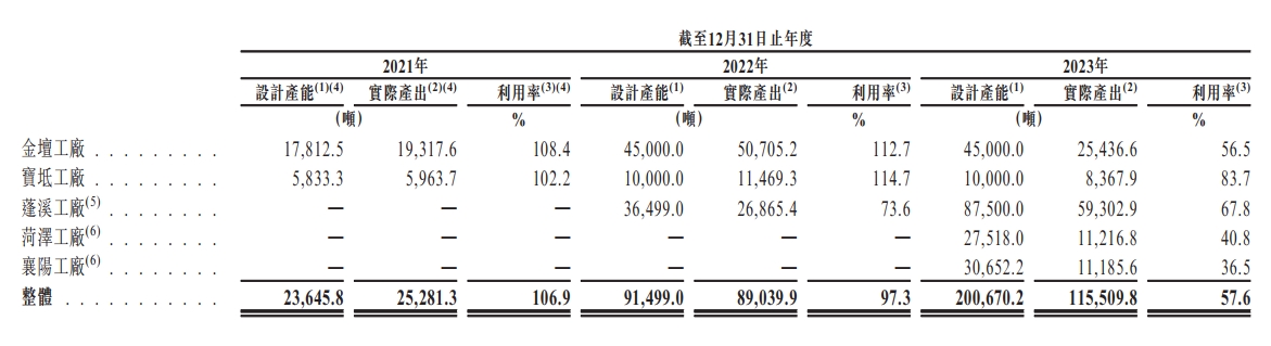 龙蟠科技再次递表港交所 海外磷酸铁锂项目即将投产