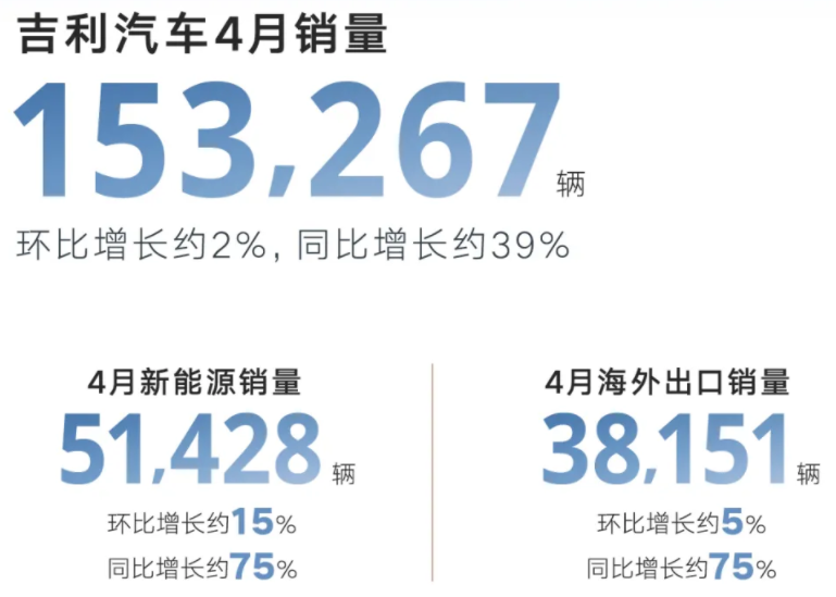 吉利汽车前4月新能源车累销近20万辆 同比劲增120%