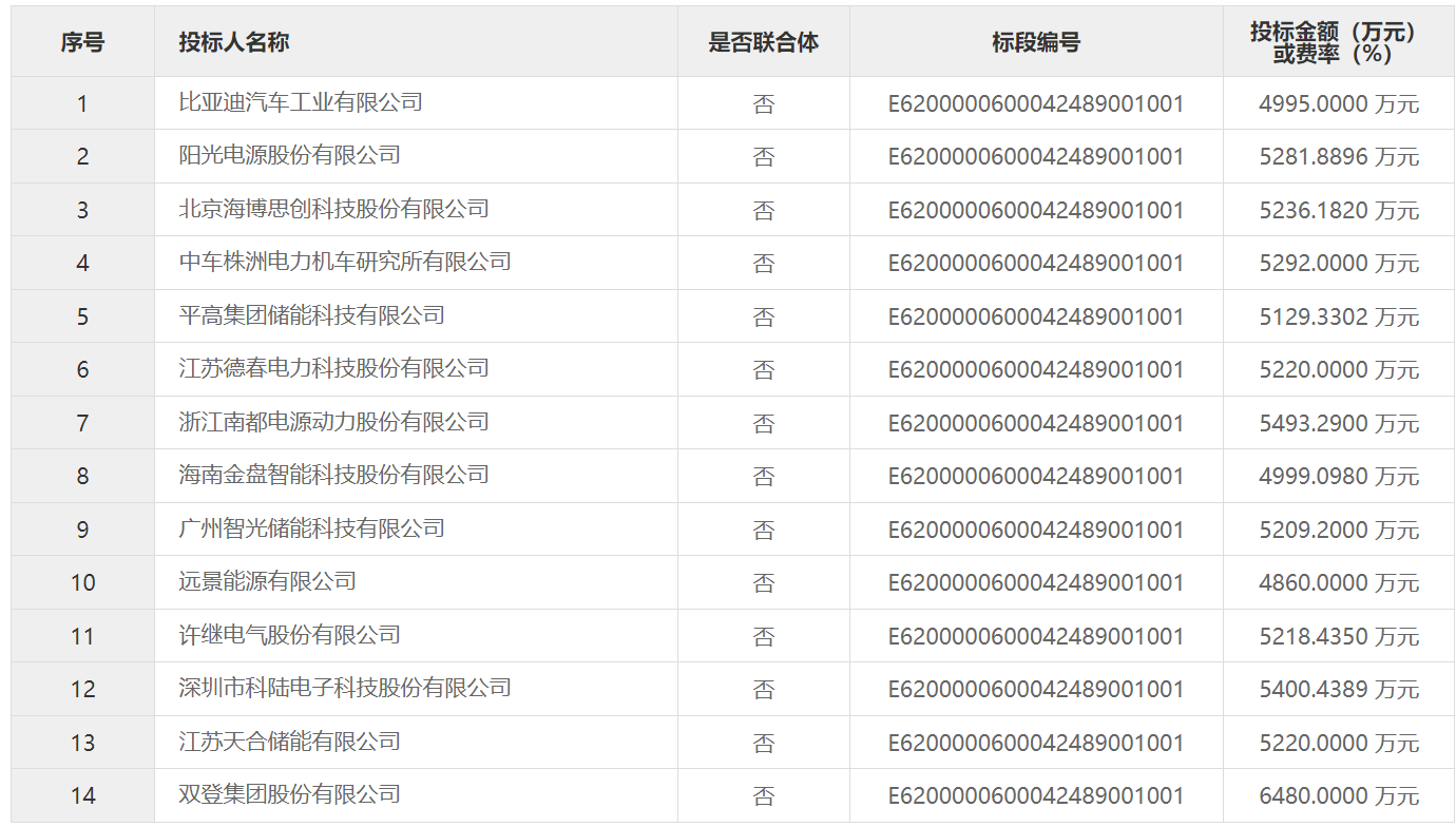 低至0.54元/Wh！这一储能系统设备采购项目中标候选人公示