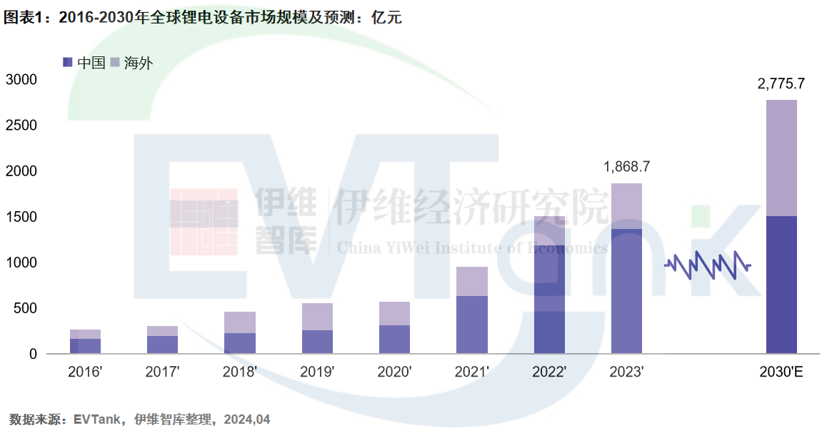 2023年全球锂电设备市场规模近1869亿 未来增长将依靠海外市场