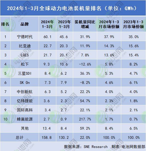 一季度全球动力电池装车量TOP10：一家增逾两倍 两家负增长