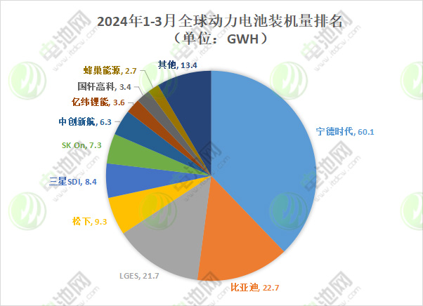 一季度全球动力电池装车量TOP10：一家增逾两倍 两家负增长