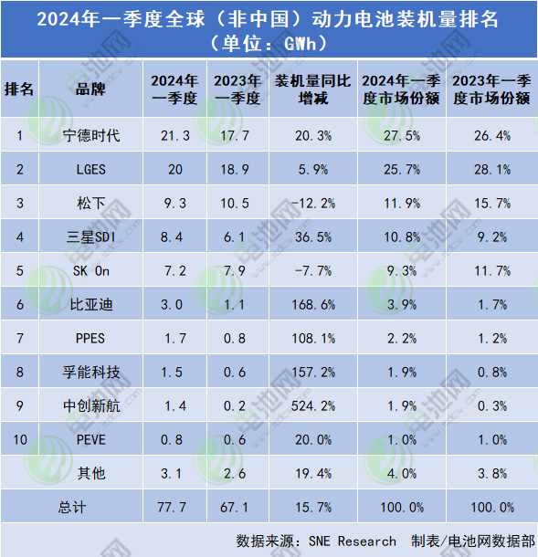 动力电池海外市场份额争夺战：4家中企强势增长，占比超三成