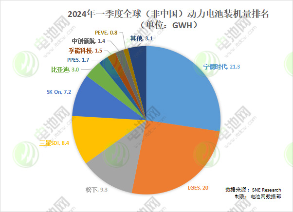 动力电池海外市场份额争夺战：4家中企强势增长，占比超三成