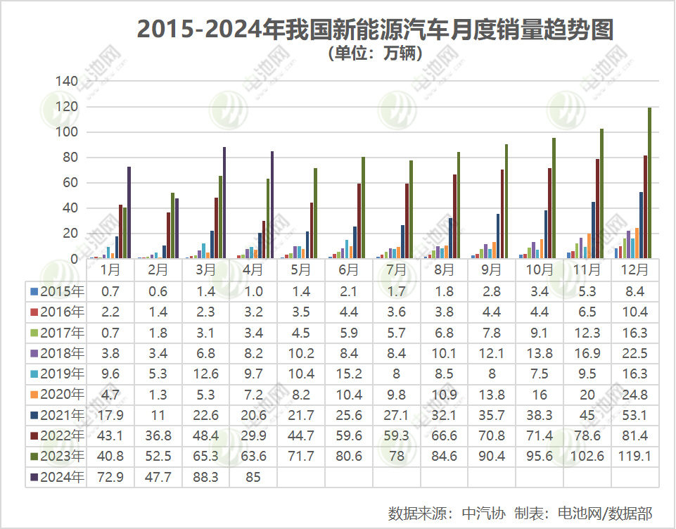 前4月我国新能源汽车销售294万辆 出口超42万辆