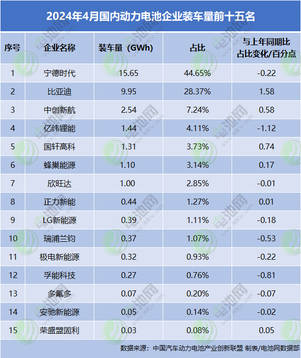 4月我国动力电池TOP15出炉：钠电池领域新增一家公司装车