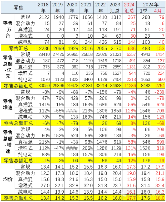 什么情况？乘用车价格越降价越贵？高端新能源渗透率突破30%！