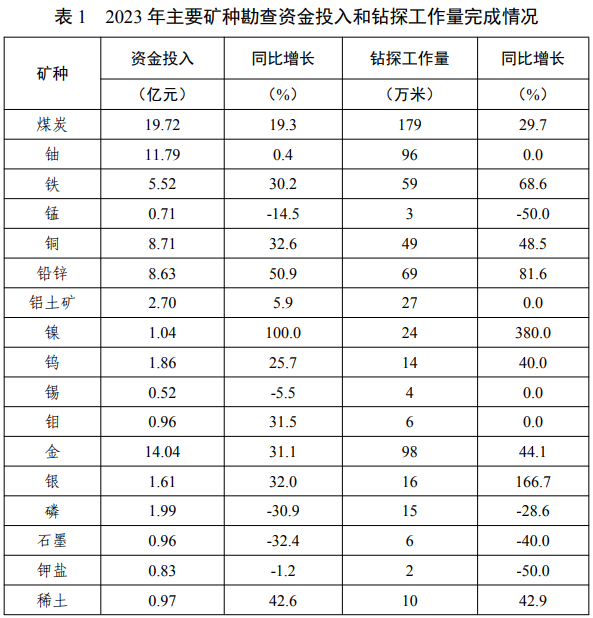 2023年我国新发现石墨矿产地10处 这一提锂技术获突破