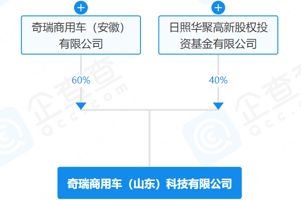 奇瑞于山东成立新公司：注册资本2亿 经营范围含电池零配件生产