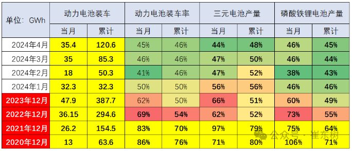 崔东树：2024年1-4月动力电池产量中装车比例降至46%