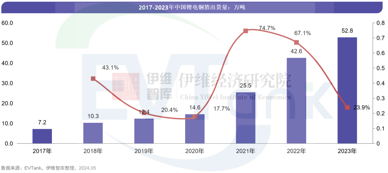 2023年中国锂电铜箔出货量52.8万吨 今年或将延续低毛利率和低开工率