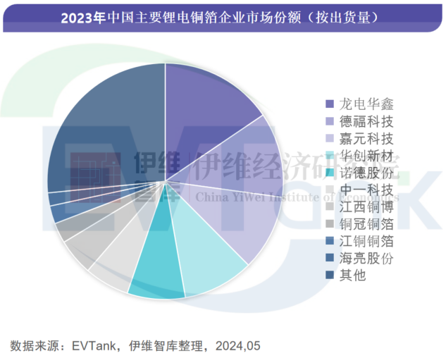 2023年中国锂电铜箔出货量52.8万吨 今年或将延续低毛利率和低开工率