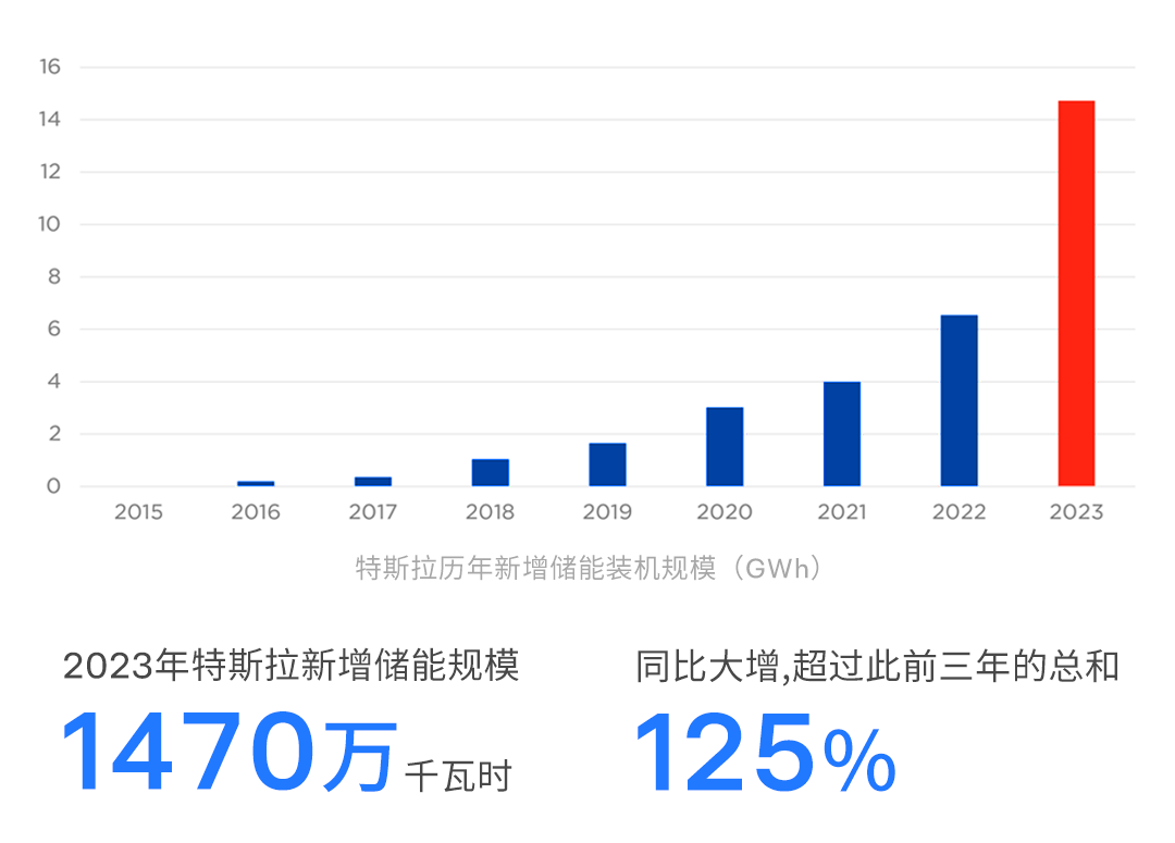 近40GWh！特斯拉上海储能超级工厂正式开工