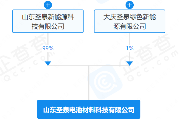 圣泉集团成立电池材料科技公司 注册资本1亿元