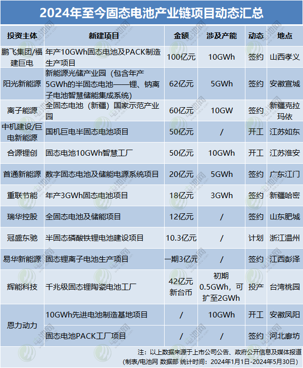 国家拨款60亿引爆固态电池！谁能打响全固态量产第一枪？