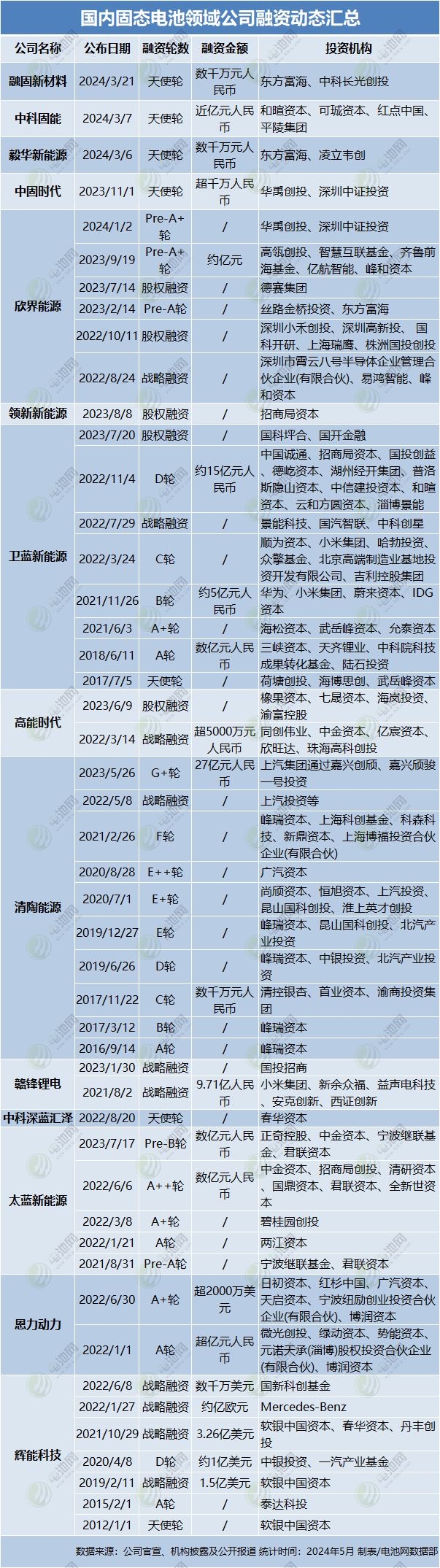 国家拨款60亿引爆固态电池！谁能打响全固态量产第一枪？