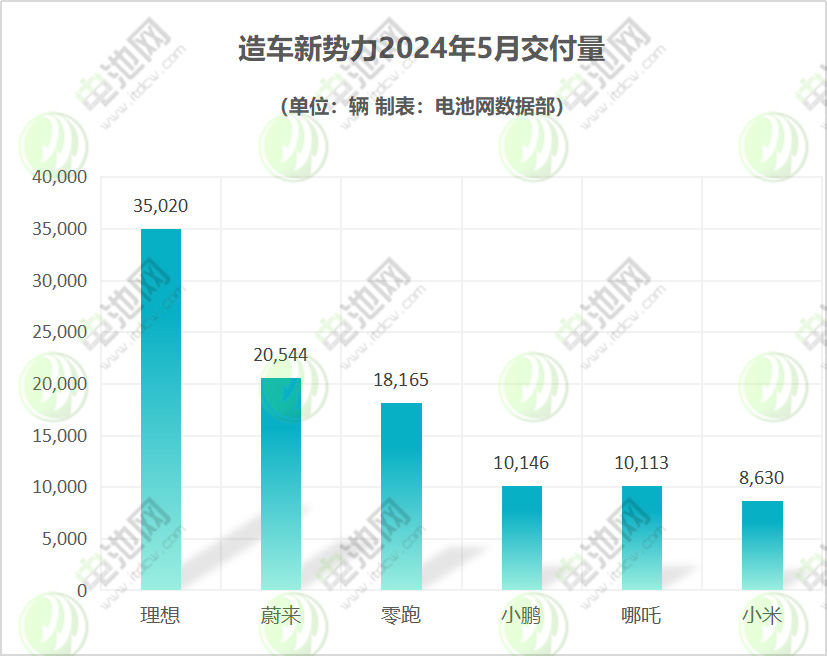 5月新能源车市战报：5家新势力破万 1个新品牌起飞