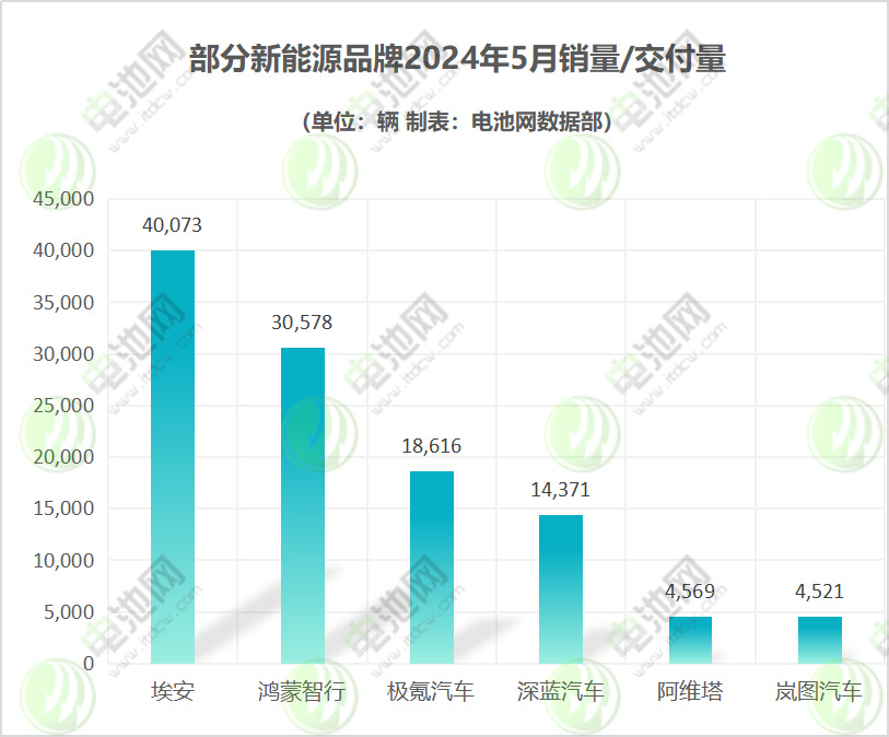 5月新能源车市战报：5家新势力破万 1个新品牌起飞