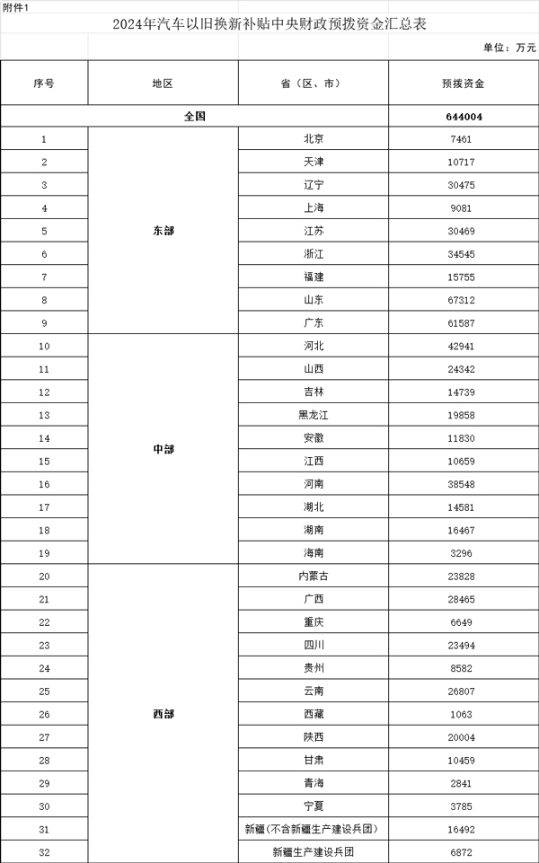 64.4亿元！财政部下达2024年汽车以旧换新补贴