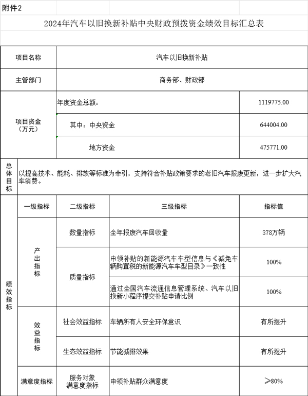 64.4亿元！财政部下达2024年汽车以旧换新补贴