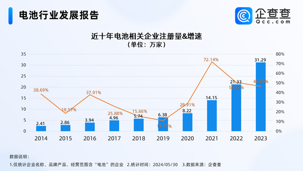 60亿加码全固态电池！我国现存电池相关企业超106万家