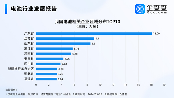 60亿加码全固态电池！我国现存电池相关企业超106万家