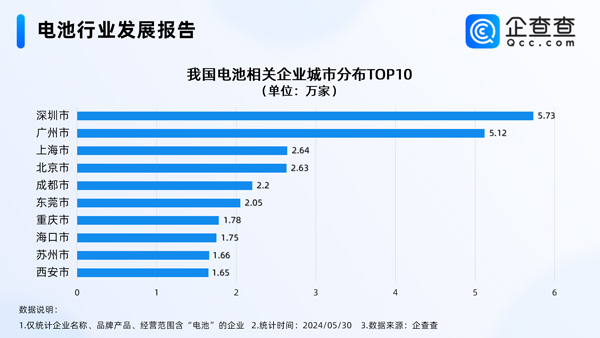 60亿加码全固态电池！我国现存电池相关企业超106万家