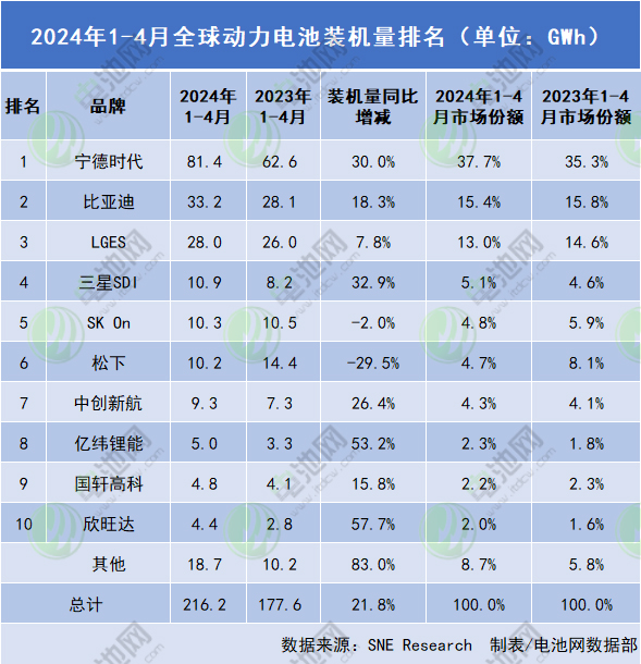 全球动力电池装车量TOP10排名生变：一家降两位 两家负增长