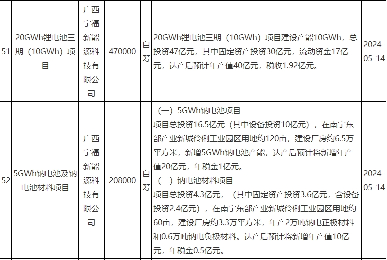 总投资67.8亿元！宁福新能源多个电池项目传新动态