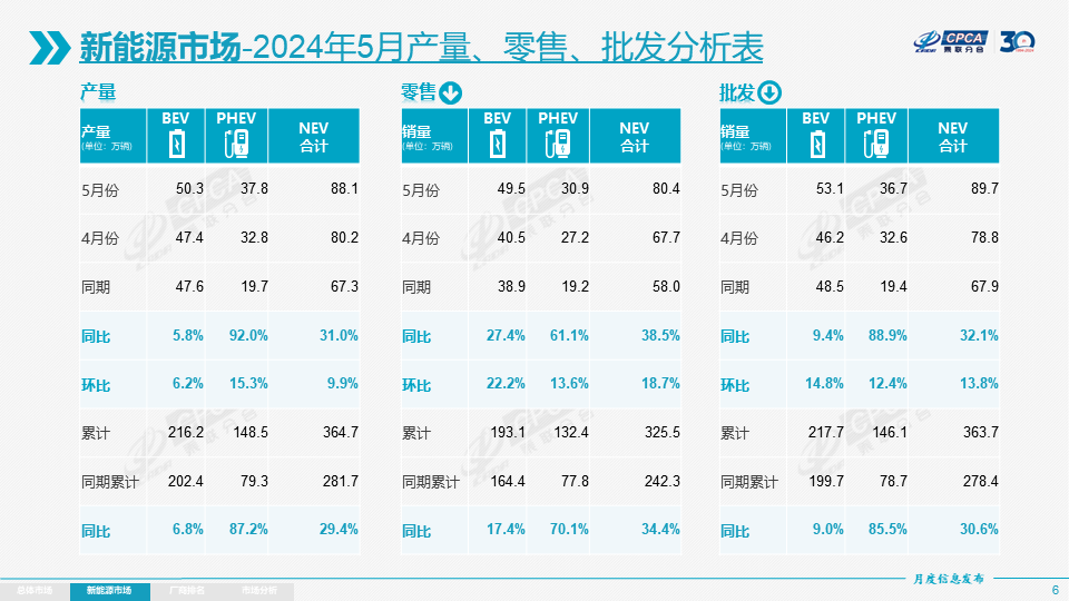 5月我国新能源乘用车批发销量达89.7万辆 出口9.4万辆