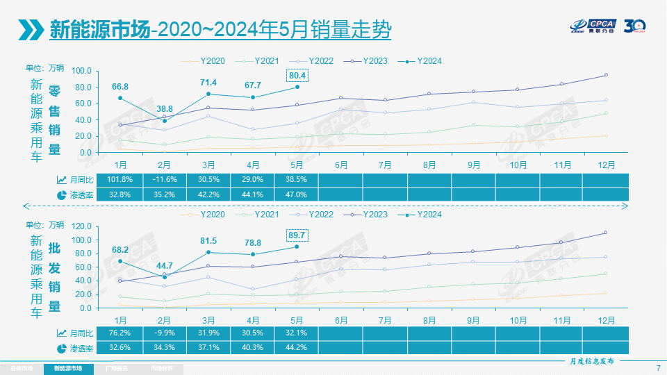 5月我国新能源乘用车批发销量达89.7万辆 出口9.4万辆