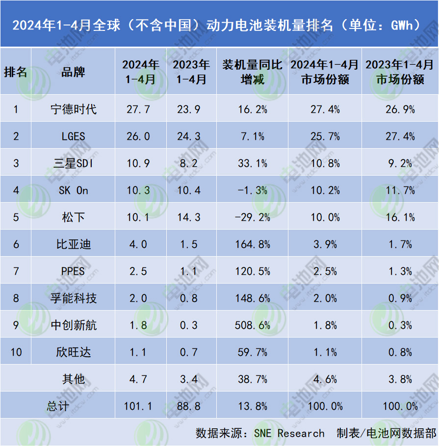 动力电池海外市场份额争夺战：一家新中企上榜，韩国三巨头扎堆