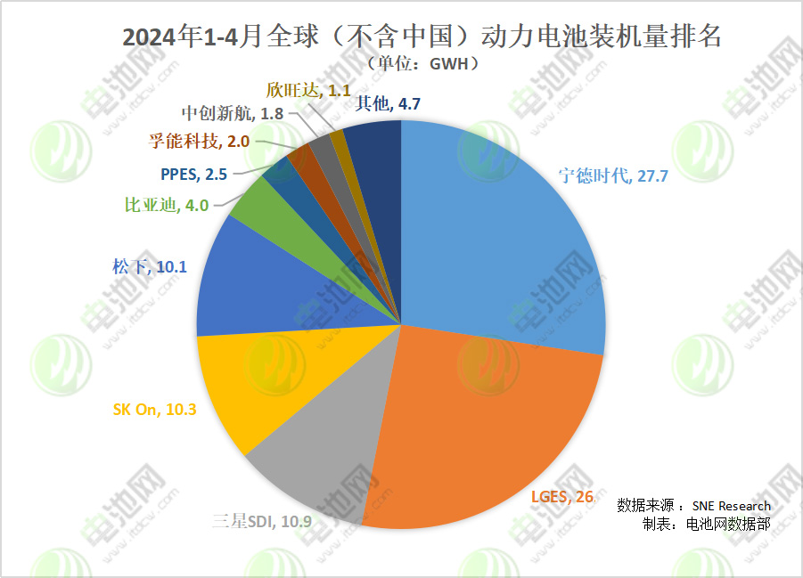 动力电池海外市场份额争夺战：一家新中企上榜，韩国三巨头扎堆