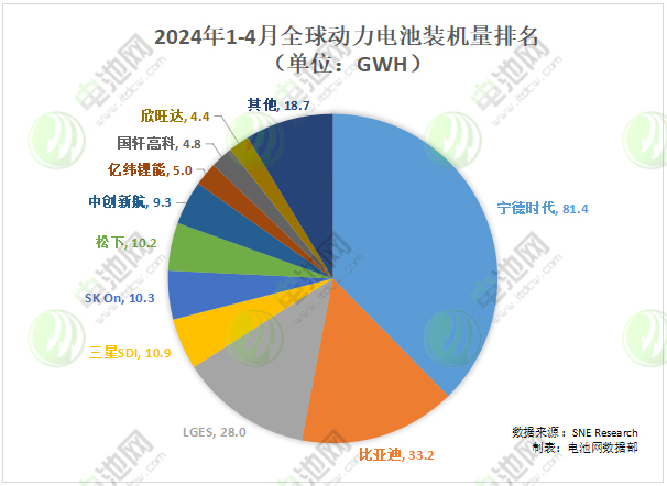 动力电池海外市场份额争夺战：一家新中企上榜，韩国三巨头扎堆