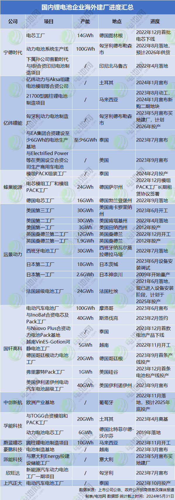 动力电池海外市场份额争夺战：一家新中企上榜，韩国三巨头扎堆