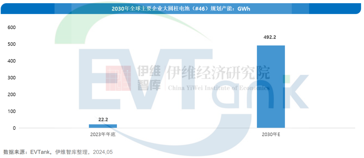 2023年全球大圆柱电池出货量不足0.5亿只 2030年或有百倍增长空间