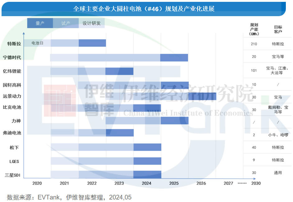 2023年全球大圆柱电池出货量不足0.5亿只 2030年或有百倍增长空间