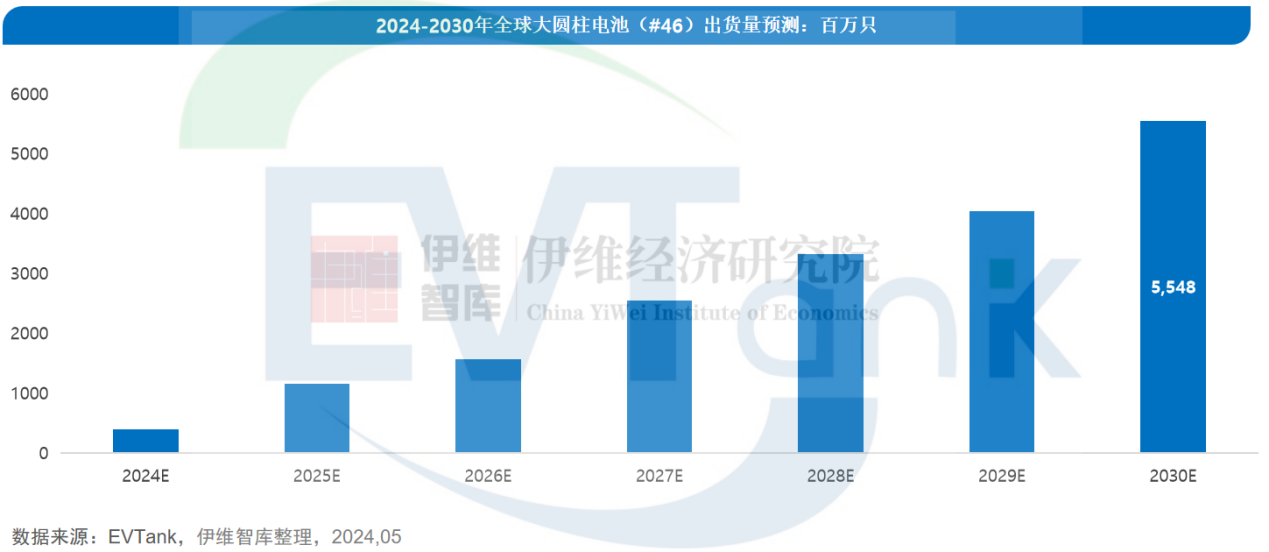 2023年全球大圆柱电池出货量不足0.5亿只 2030年或有百倍增长空间