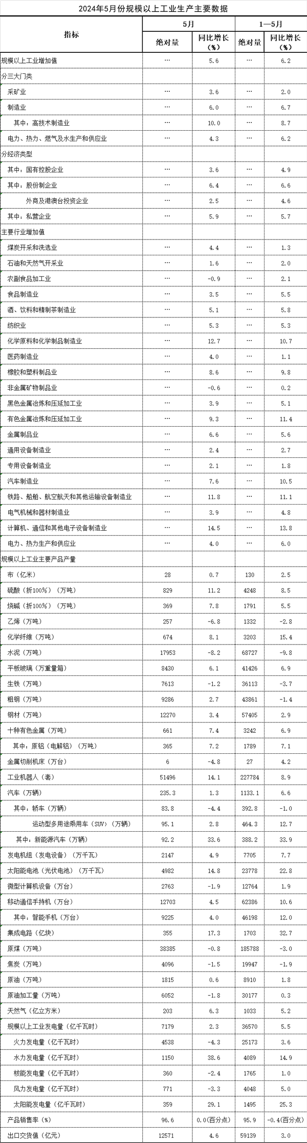 5月新能源汽车产量同比增长33.6% 太阳能发电增速加快