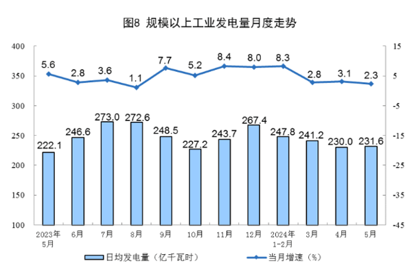 5月新能源汽车产量同比增长33.6% 太阳能发电增速加快