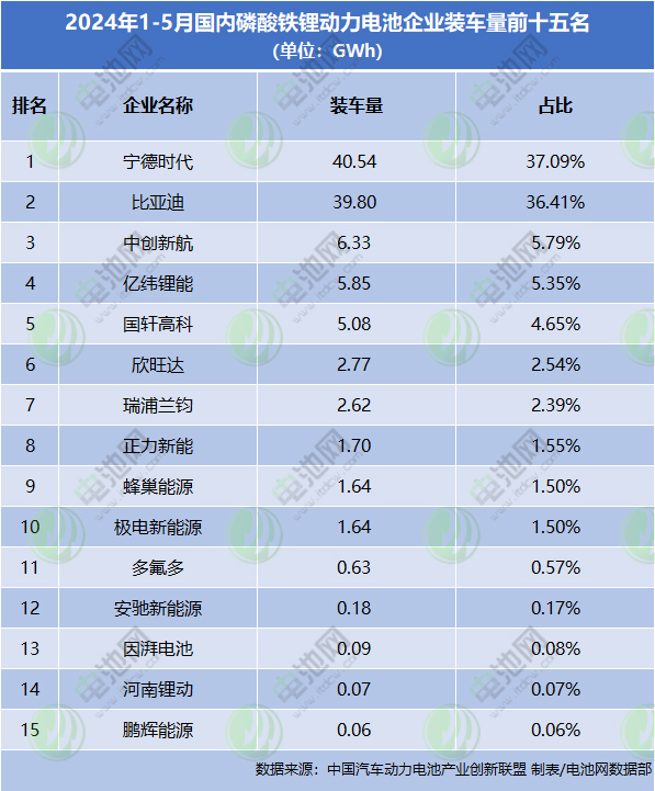 三家公司实现钠电池上车 多家车企自产电池跻身Top15