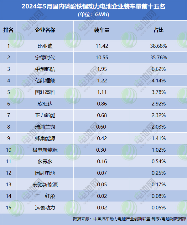 三家公司实现钠电池上车 多家车企自产电池跻身Top15