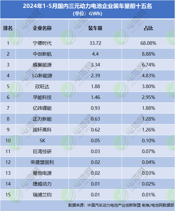 三家公司实现钠电池上车 多家车企自产电池跻身Top15