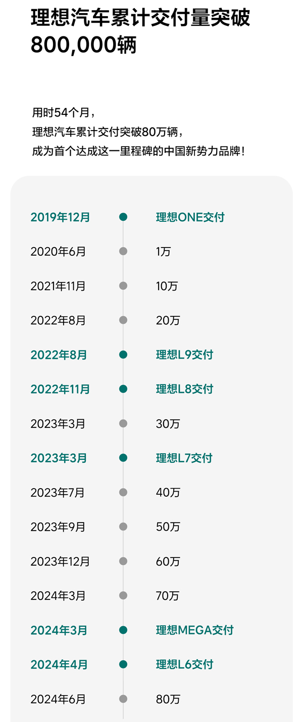 理想汽车累计交付量破80万辆 用时仅54个月