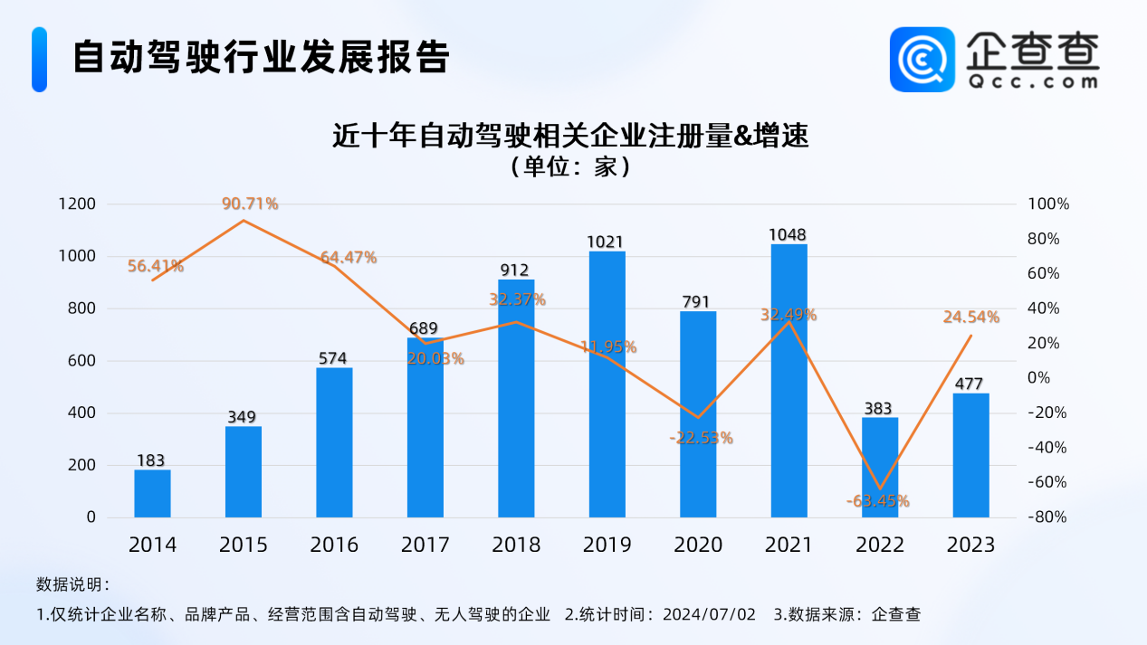 我国现存5539家自动驾驶相关企业 北京居前三