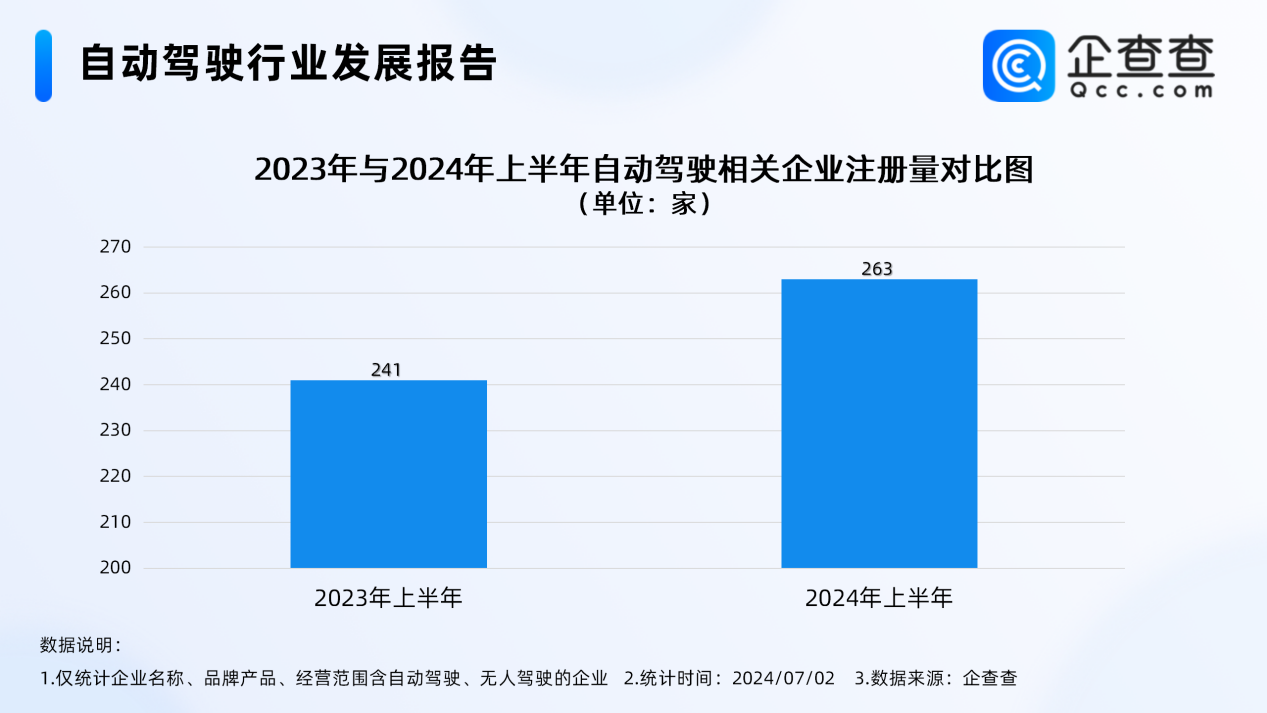 我国现存5539家自动驾驶相关企业 北京居前三