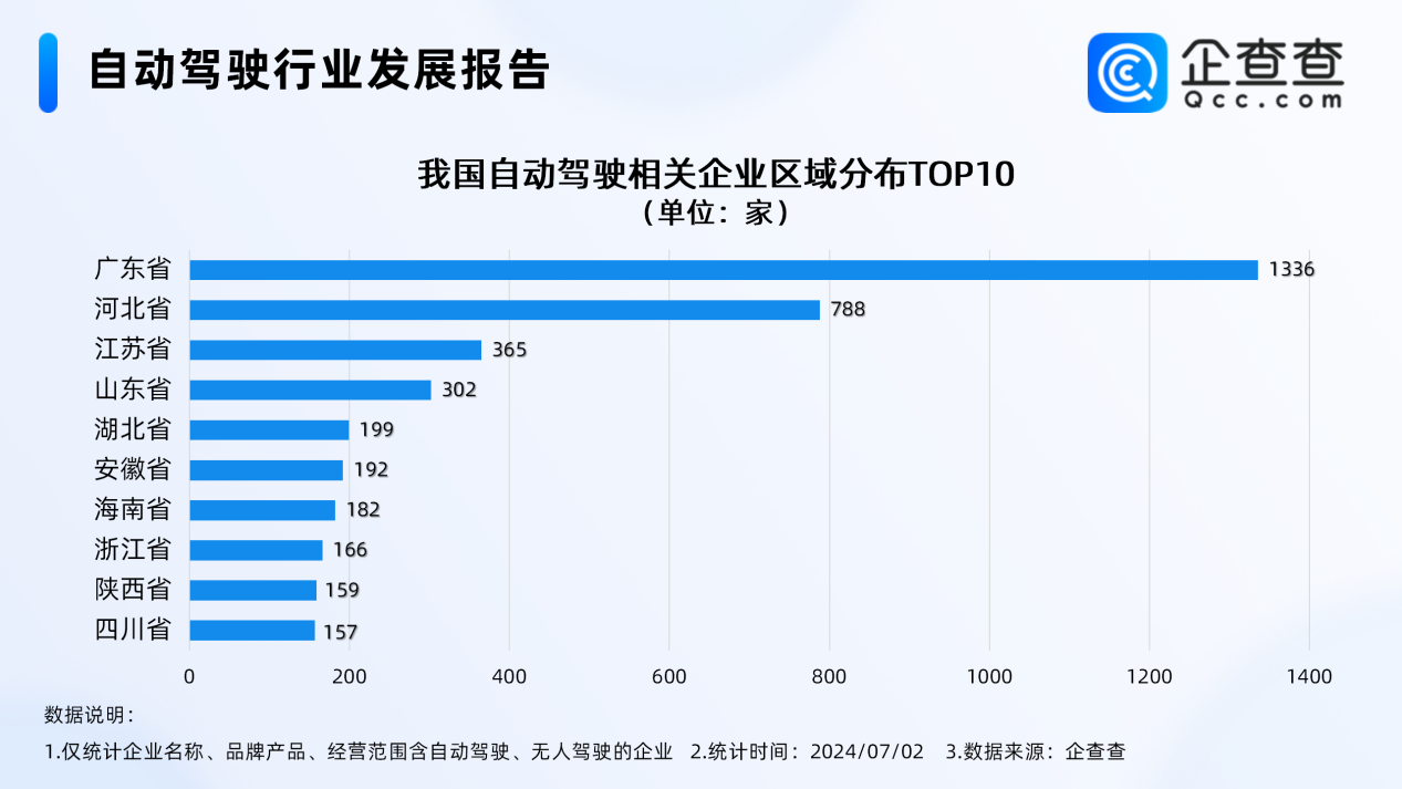 我国现存5539家自动驾驶相关企业 北京居前三