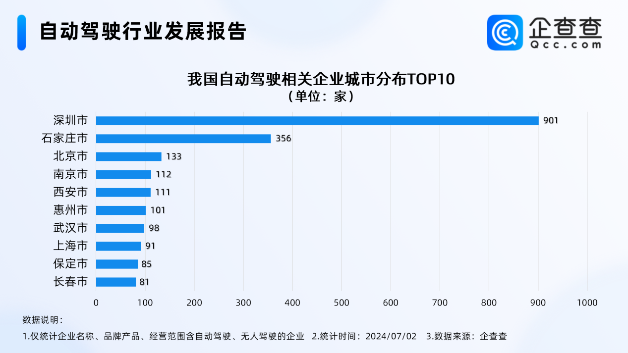 我国现存5539家自动驾驶相关企业 北京居前三